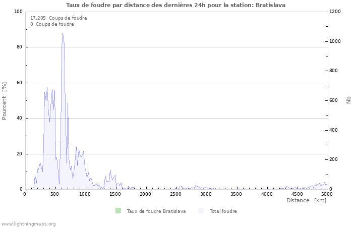 Graphes: Taux de foudre par distance