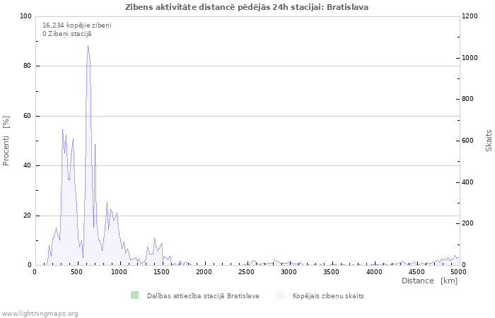 Grafiki: Zibens aktivitāte distancē