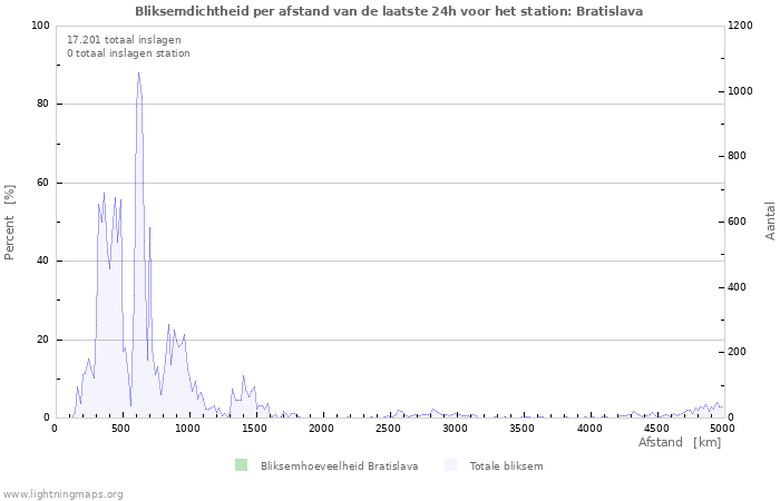 Grafieken: Bliksemdichtheid per afstand