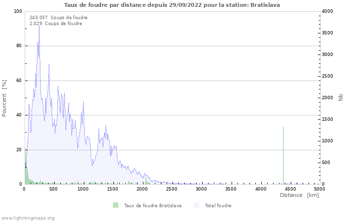 Graphes