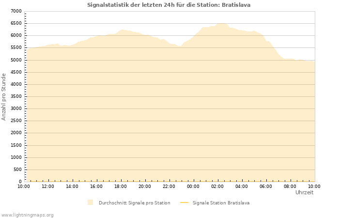 Diagramme: Signalstatistik