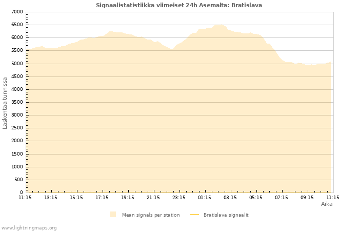 Graafit: Signaalistatistiikka