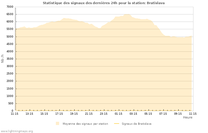 Graphes: Statistique des signaux