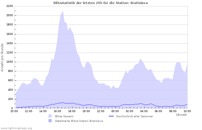 Diagramme: Blitzstatistik