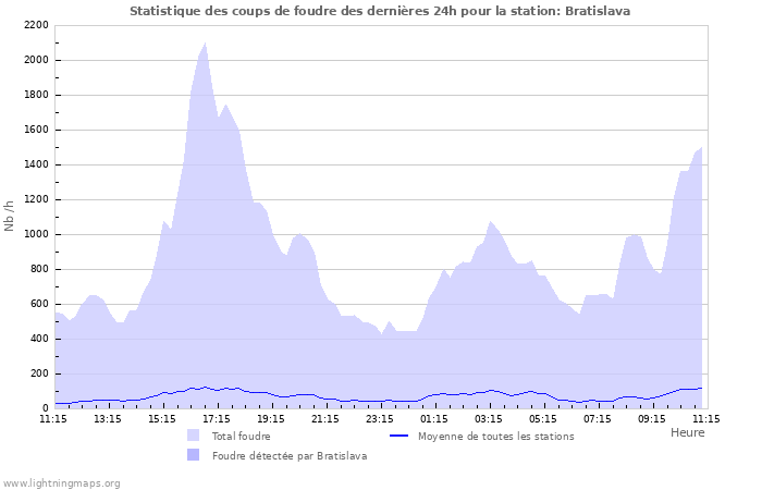 Graphes: Statistique des coups de foudre