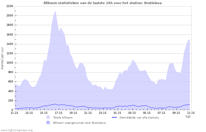 Grafieken: Bliksem statistieken