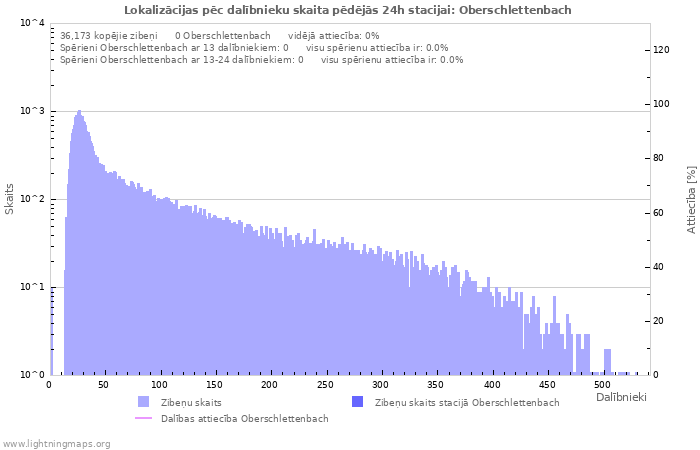 Grafiki: Lokalizācijas pēc dalībnieku skaita