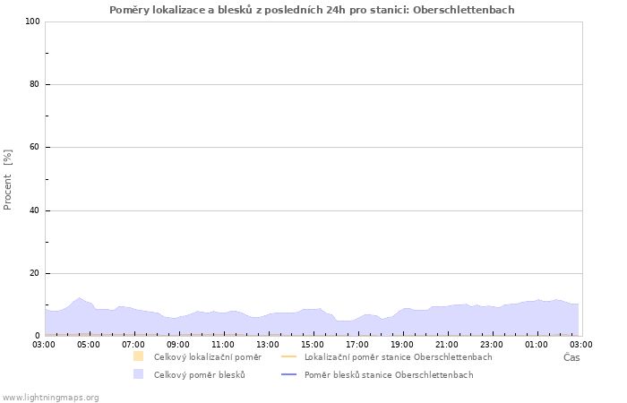 Grafy: Poměry lokalizace a blesků