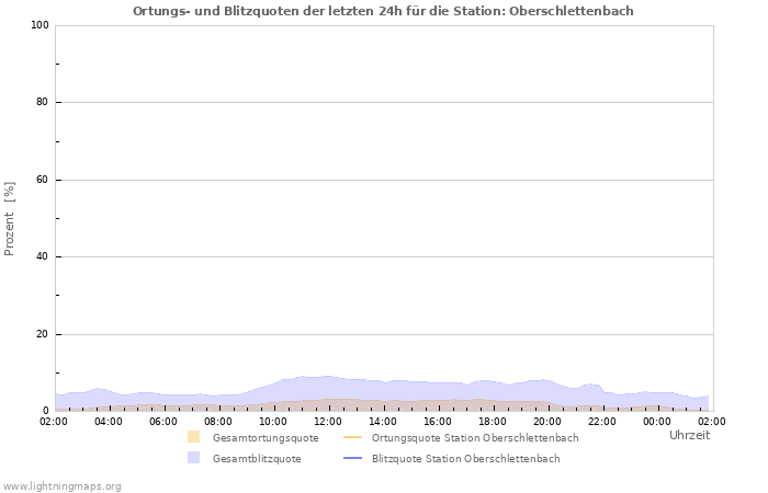 Diagramme: Ortungs- und Blitzquoten