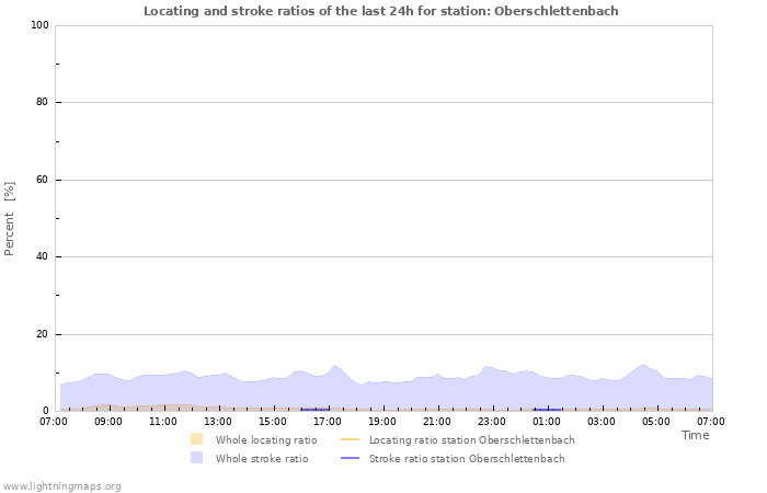 Graphs: Locating and stroke ratios