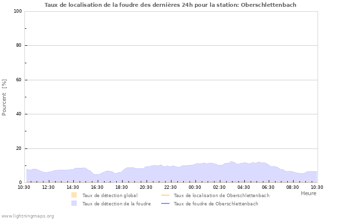 Graphes: Taux de localisation de la foudre