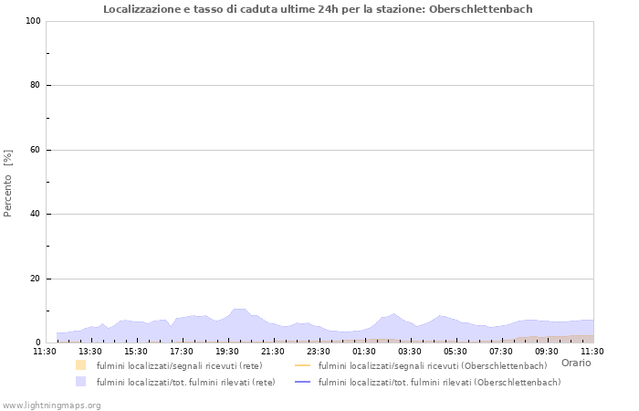 Grafico: Localizzazione e tasso di caduta