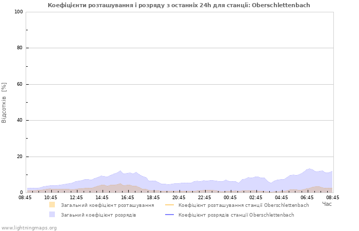 Графіки: Коефіцієнти розташування і розряду