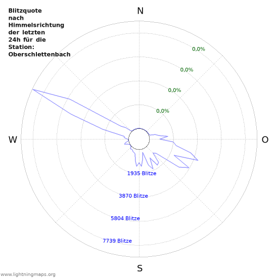 Diagramme: Blitzquote nach Himmelsrichtung