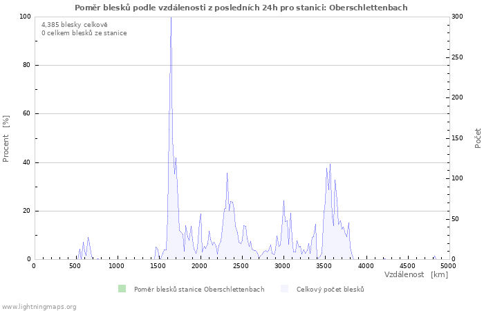 Grafy: Poměr blesků podle vzdálenosti