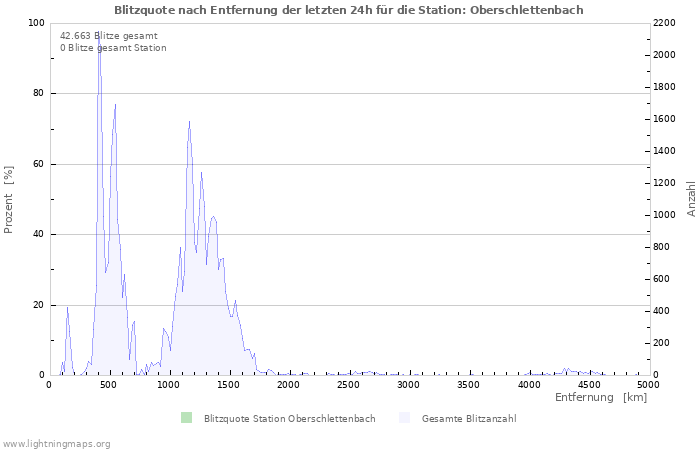 Diagramme: Blitzquote nach Entfernung