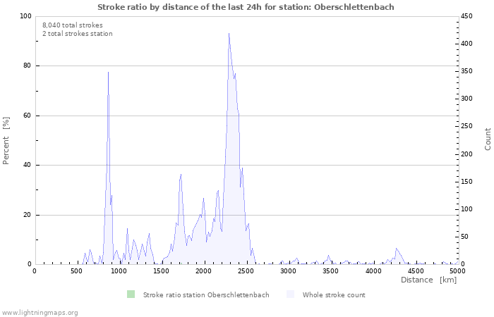 Graphs: Stroke ratio by distance