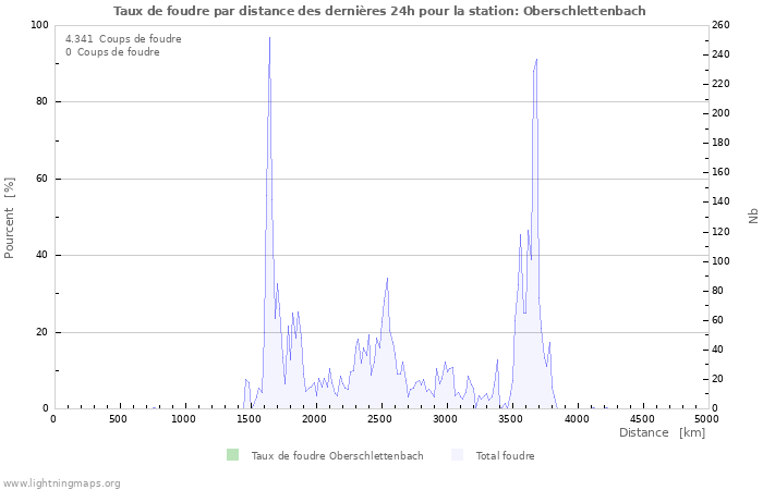 Graphes: Taux de foudre par distance