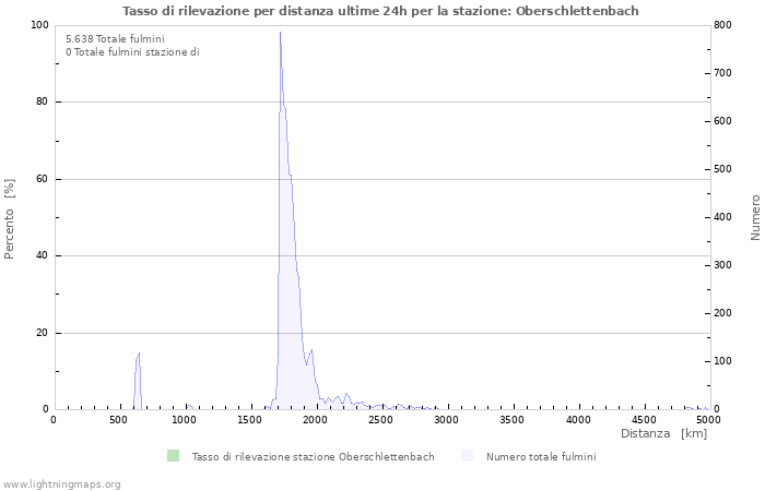 Grafico: Tasso di rilevazione per distanza