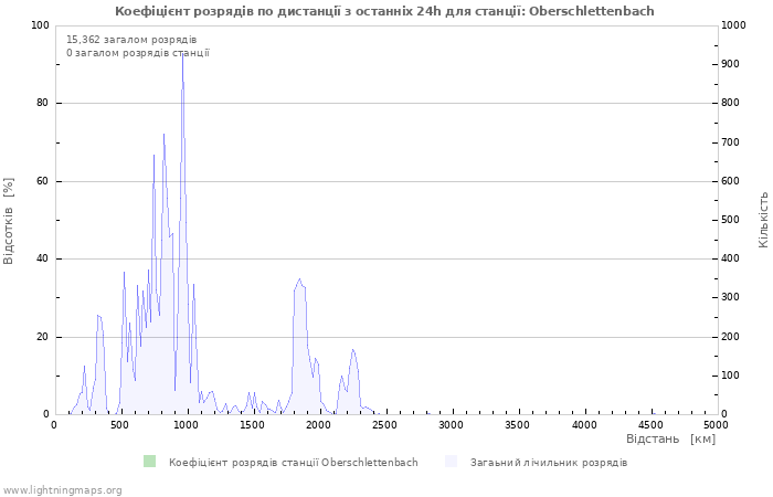 Графіки: Коефіцієнт розрядів по дистанції