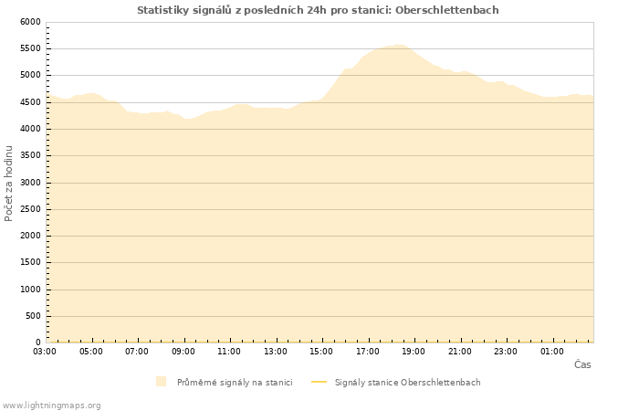 Grafy: Statistiky signálů