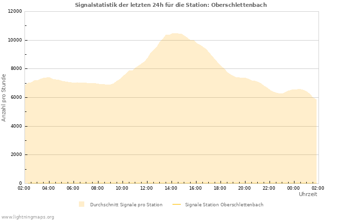 Diagramme: Signalstatistik