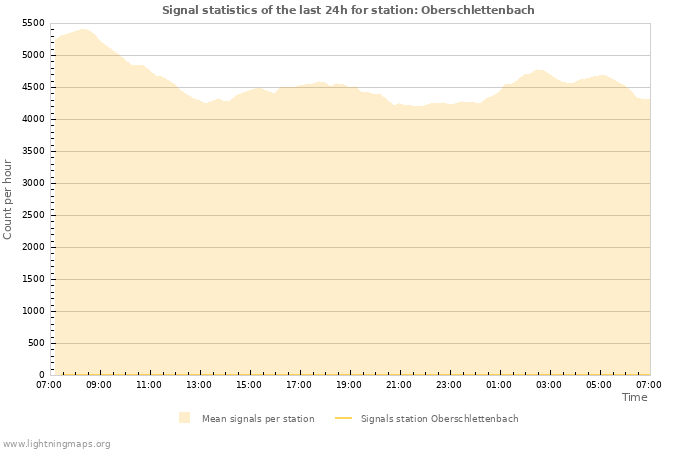 Graphs: Signal statistics