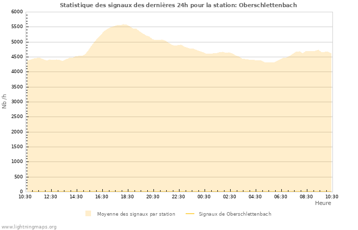 Graphes: Statistique des signaux