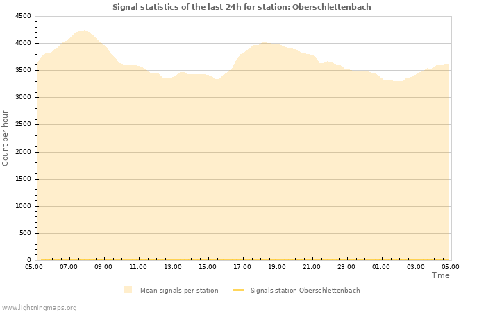 Grafikonok: Signal statistics