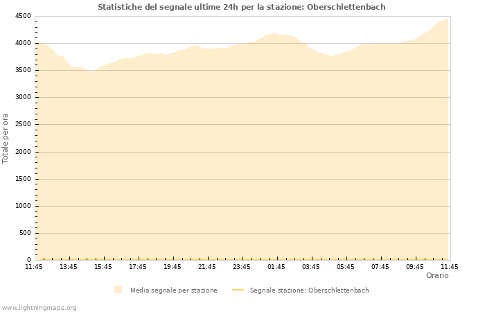 Grafico: Statistiche del segnale