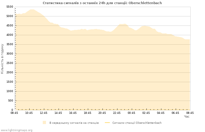 Графіки: Статистика сигналів