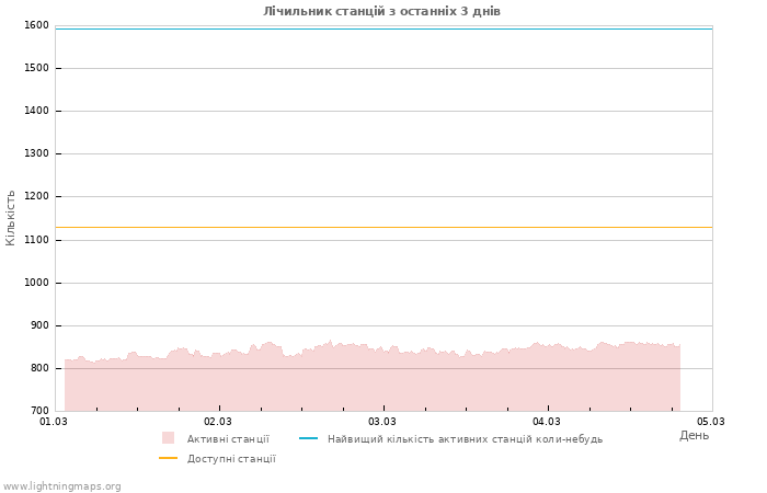 Графіки: Лічильник станцій