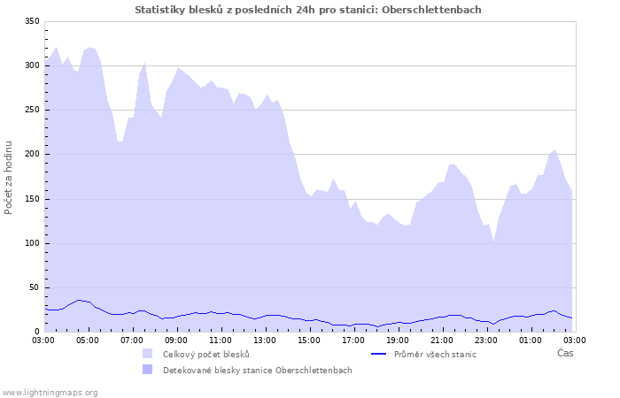 Grafy: Statistiky blesků