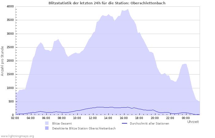 Diagramme: Blitzstatistik