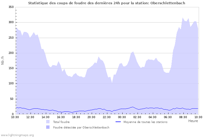 Graphes: Statistique des coups de foudre