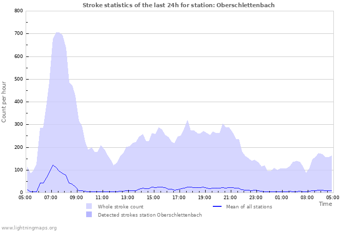Grafikonok: Stroke statistics