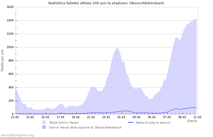 Grafico: Statistica fulmini