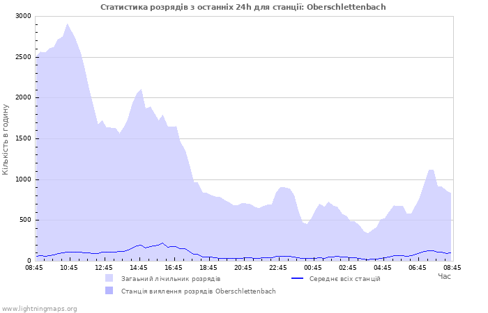 Графіки: Статистика розрядів