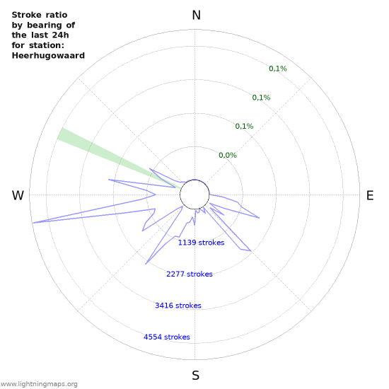 Grafikonok: Stroke ratio by bearing