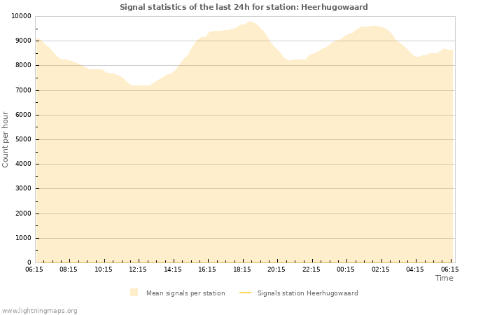 Grafikonok: Signal statistics