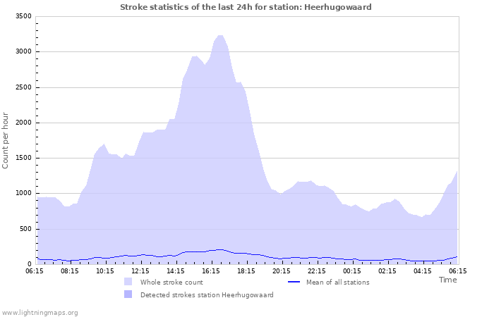 Grafikonok: Stroke statistics