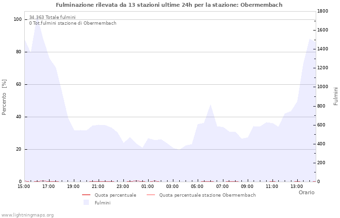 Grafico