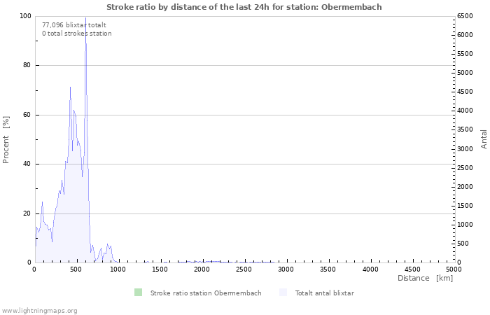 Grafer: Stroke ratio by distance