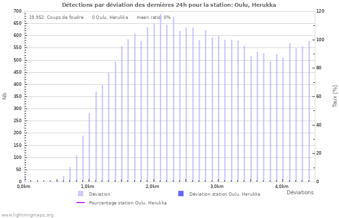 Graphes: Détections par déviation