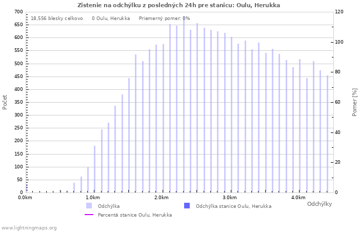 Grafy: Zistenie na odchýlku