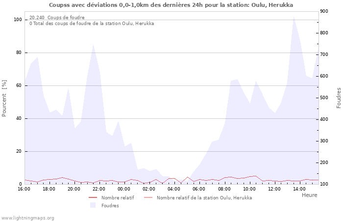 Graphes