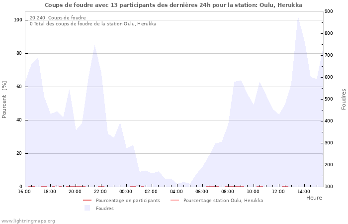 Graphes