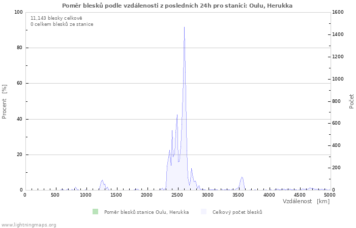 Grafy: Poměr blesků podle vzdálenosti