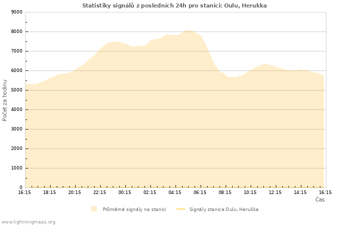 Grafy: Statistiky signálů