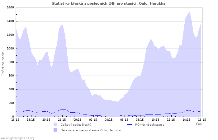 Grafy: Statistiky blesků